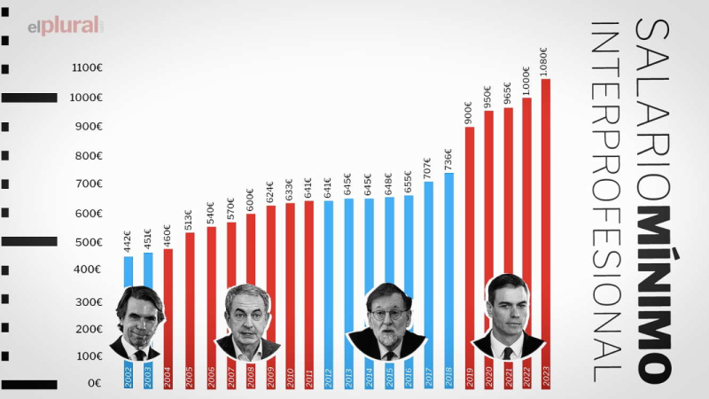 Sánchez anuncia la aprobación de la subida del SMI